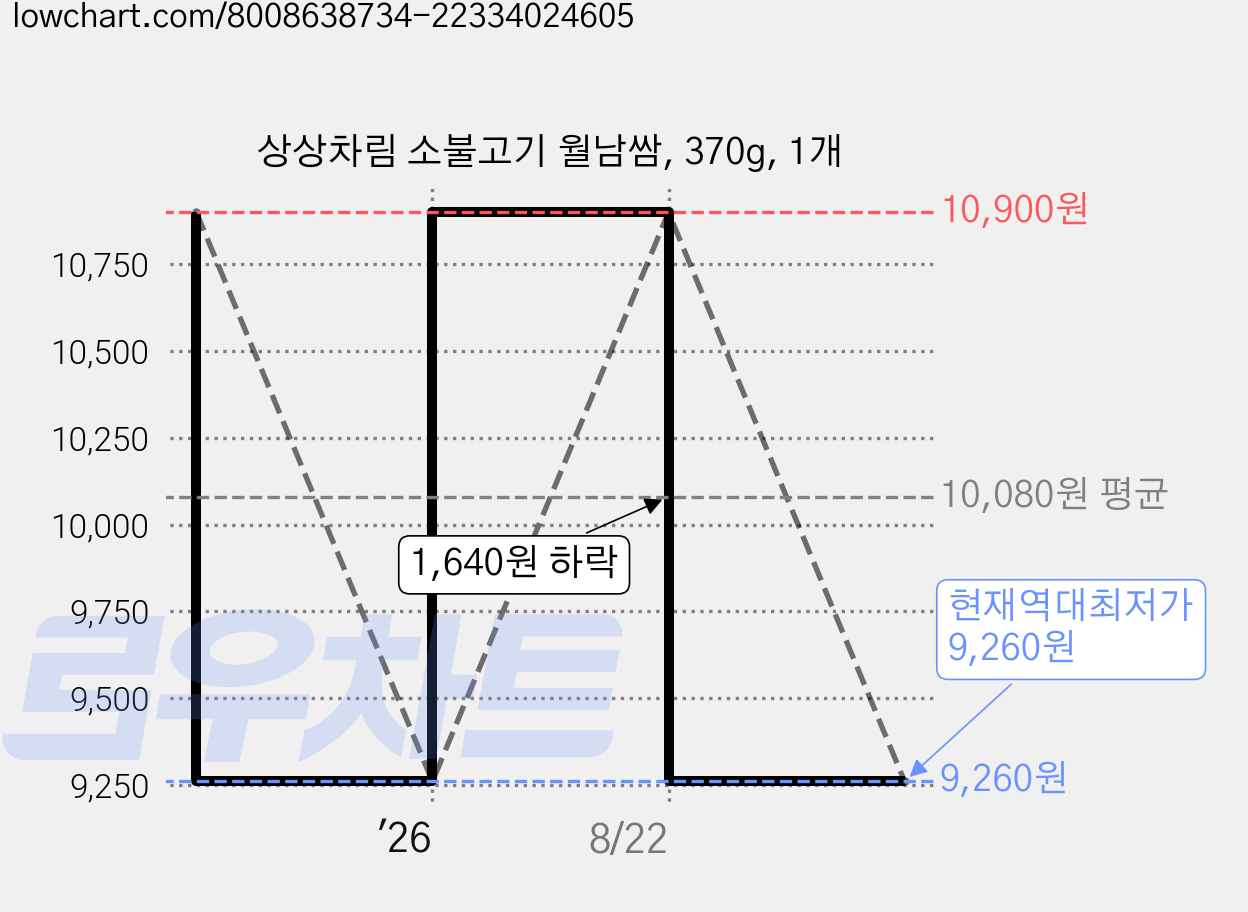 상상차림 소불고기 월남쌈, 370g, 1개 가격 변동 차트, 현재가 9,260원, 역대최저가