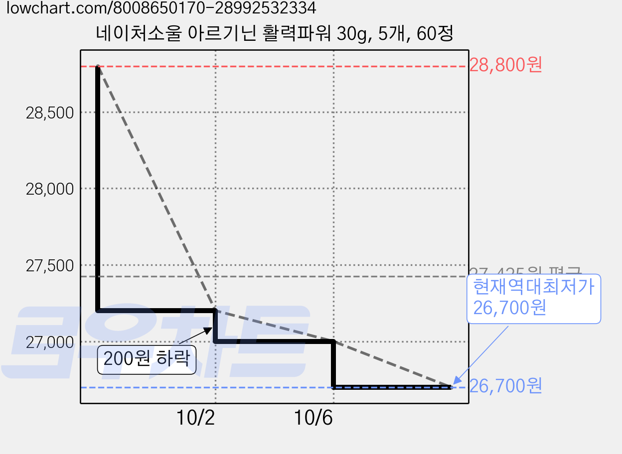 네이처소울 아르기닌 활력파워 30g, 5개, 60정 가격 변동 차트, 현재가 26,700원, 역대최저가