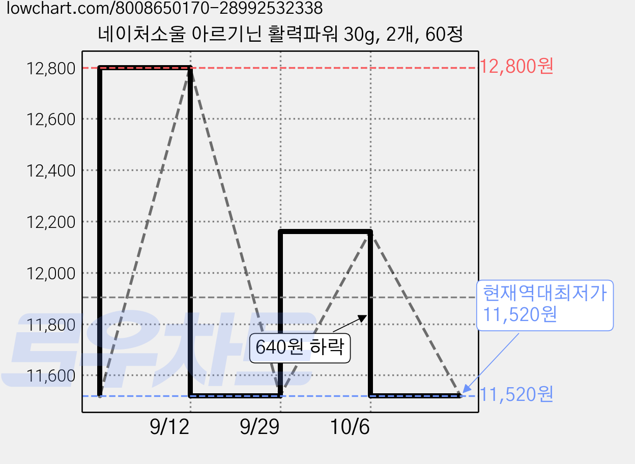 네이처소울 아르기닌 활력파워 30g, 2개, 60정 가격 변동 차트, 현재가 11,520원, 역대최저가