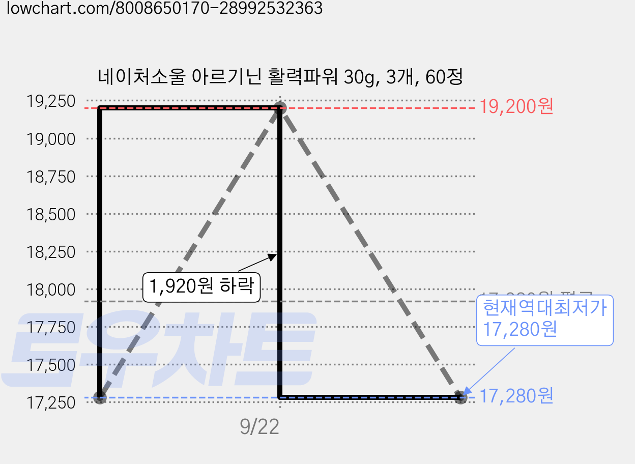 네이처소울 아르기닌 활력파워 30g, 3개, 60정 가격 변동 차트, 현재가 17,280원, 역대최저가