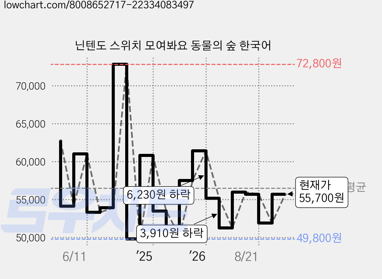 닌텐도 스위치 모여봐요 동물의 숲 한국어 가격 변동 차트, 현재가 55,700원, 관측 최저가 49,800원