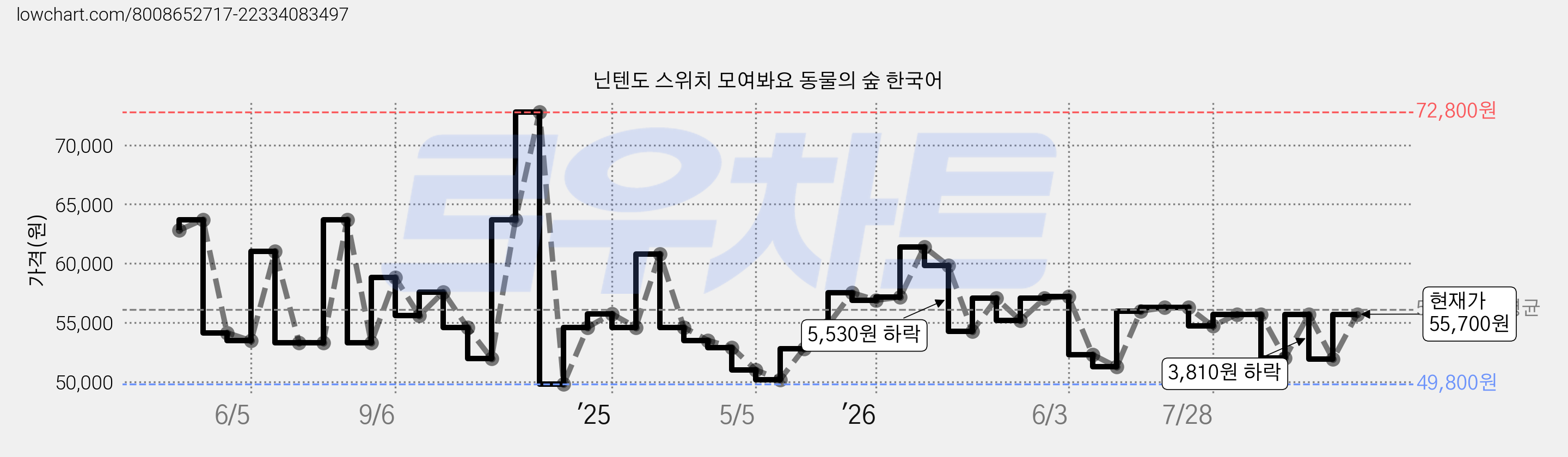 닌텐도 스위치 모여봐요 동물의 숲 한국어 가격 변동 차트, 현재가 55,700원, 관측 최저가 49,800원