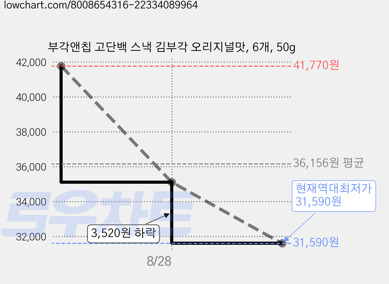 부각앤칩 고단백 스낵 김부각 오리지널맛, 6개, 50g 가격 변동 차트, 현재가 31,590원, 역대최저가