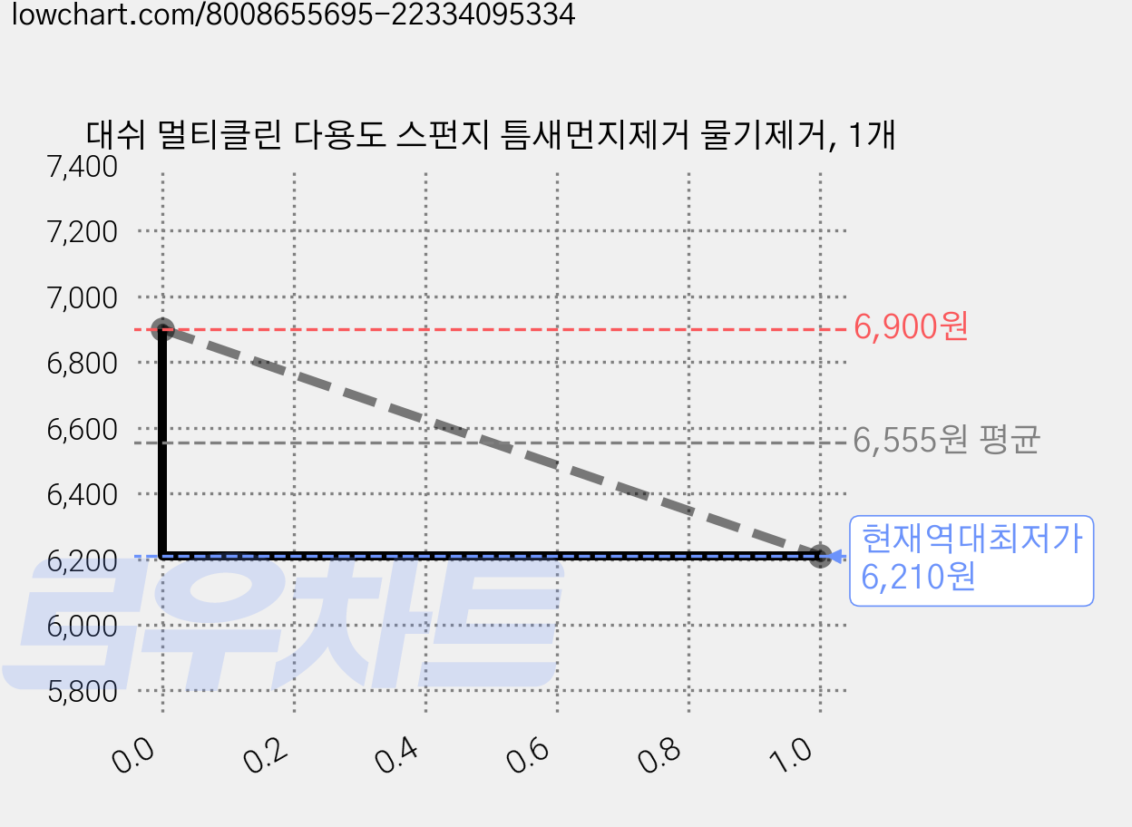 대쉬 멀티클린 다용도 스펀지 틈새먼지제거 물기제거, 1개 가격 변동 차트, 현재가 6,210원, 역대최저가