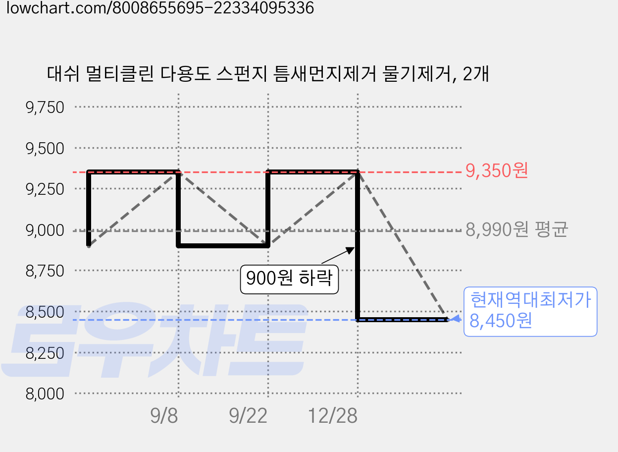 대쉬 멀티클린 다용도 스펀지 틈새먼지제거 물기제거, 2개 가격 변동 차트, 현재가 8,450원, 역대최저가