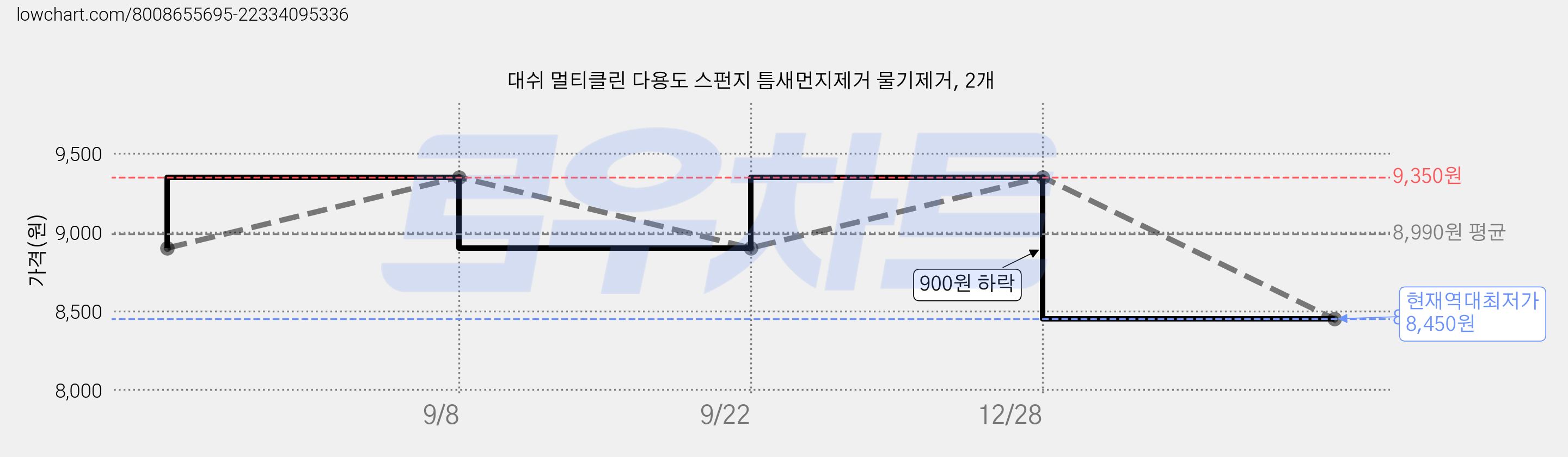 대쉬 멀티클린 다용도 스펀지 틈새먼지제거 물기제거, 2개 가격 변동 차트, 현재가 8,450원, 역대최저가