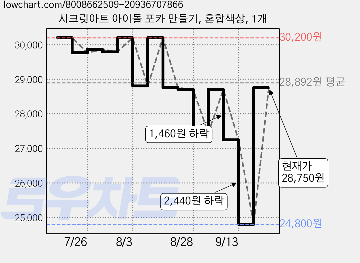 시크릿아트 아이돌 포카 만들기, 혼합색상, 1개 가격 변동 차트, 현재가 28,750원, 관측 최저가 24,800원