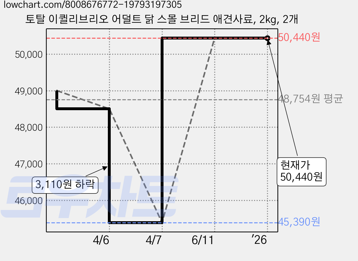토탈 이퀼리브리오 어덜트 닭 스몰 브리드 애견사료, 2kg, 2개 가격 변동 차트, 현재가 50,440원, 역대최저가