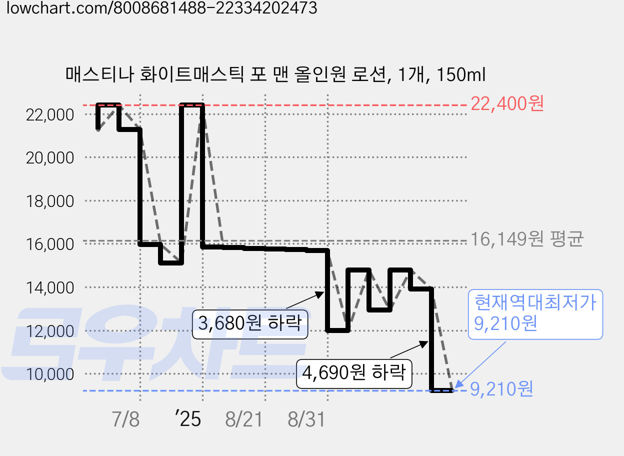 매스티나 화이트매스틱 포 맨 올인원 로션, 1개, 150ml 가격 변동 차트, 현재가 9,210원, 역대최저가
