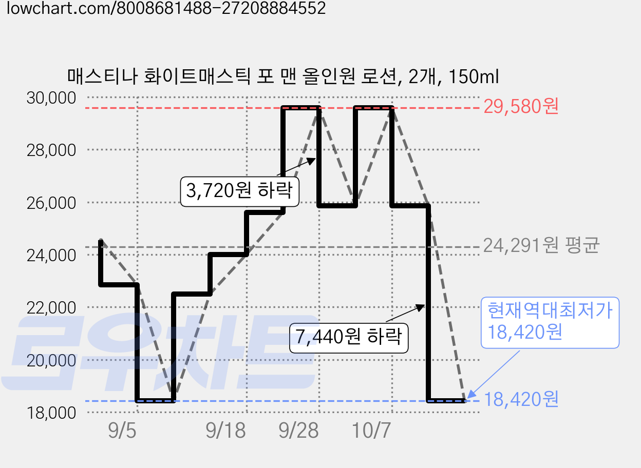 매스티나 화이트매스틱 포 맨 올인원 로션, 2개, 150ml 가격 변동 차트, 현재가 18,420원, 역대최저가