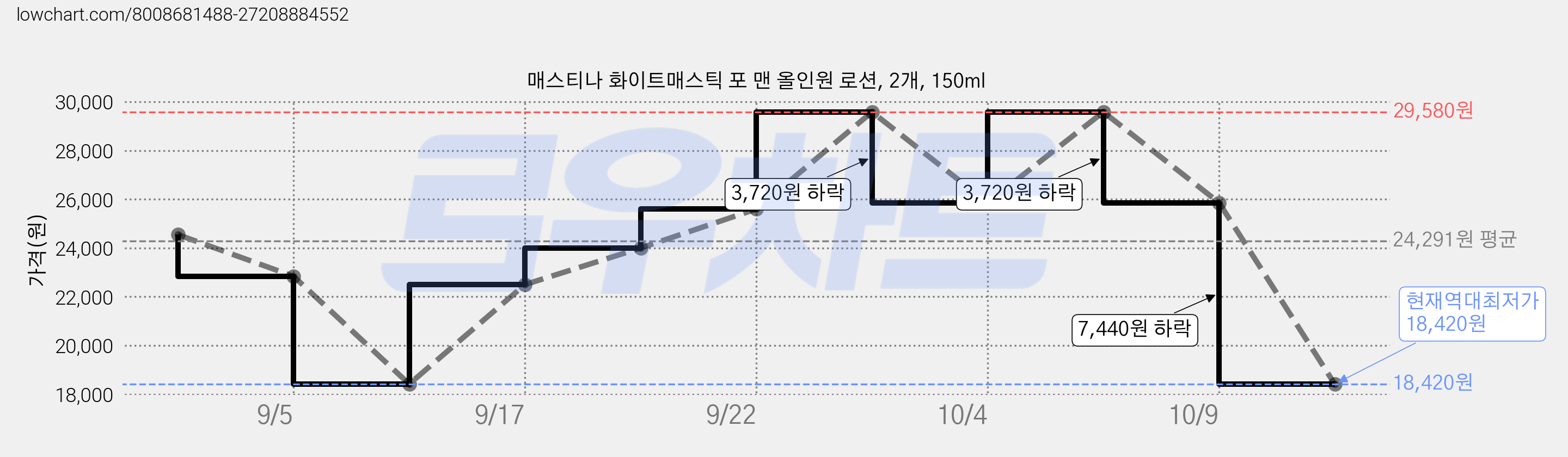 매스티나 화이트매스틱 포 맨 올인원 로션, 2개, 150ml 가격 변동 차트, 현재가 18,420원, 역대최저가