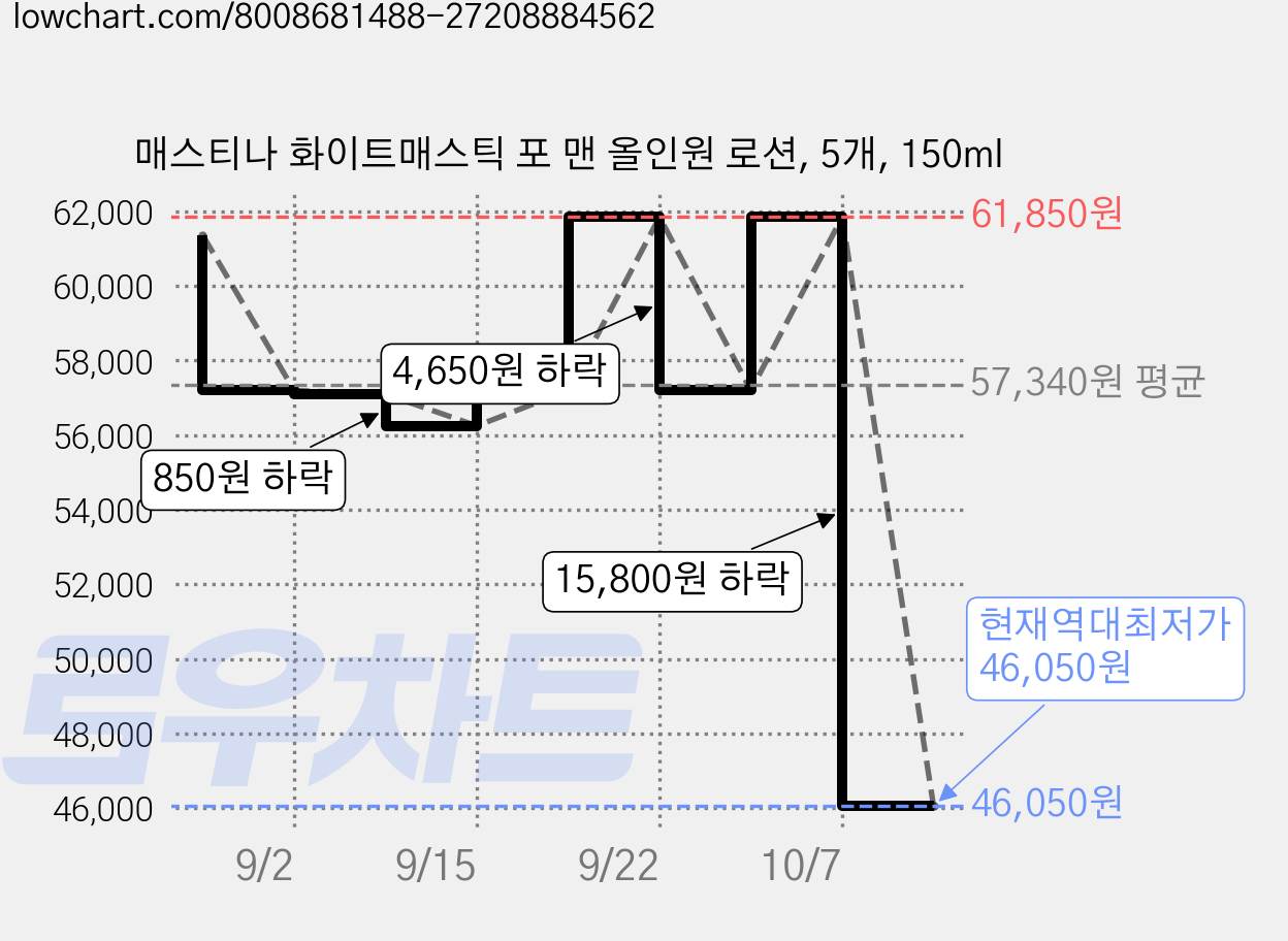 매스티나 화이트매스틱 포 맨 올인원 로션, 5개, 150ml 가격 변동 차트, 현재가 46,050원, 역대최저가