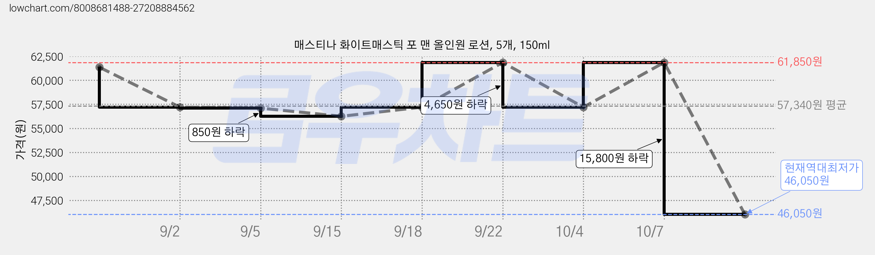 매스티나 화이트매스틱 포 맨 올인원 로션, 5개, 150ml 가격 변동 차트, 현재가 46,050원, 역대최저가