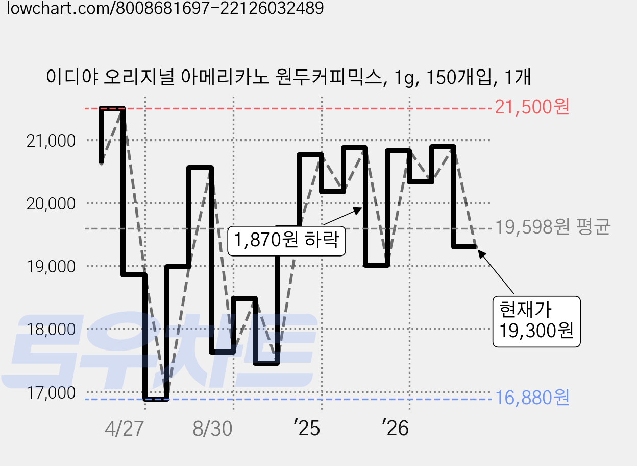 이디야 오리지널 아메리카노 원두커피믹스, 1g, 150개입, 1개 가격 변동 차트, 현재가 19,300원, 관측 최저가 16,880원