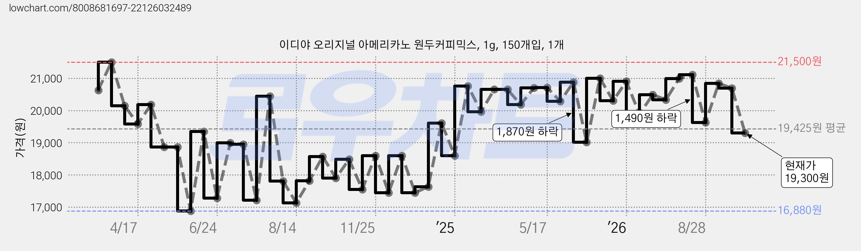 이디야 오리지널 아메리카노 원두커피믹스, 1g, 150개입, 1개 가격 변동 차트, 현재가 19,300원, 관측 최저가 16,880원