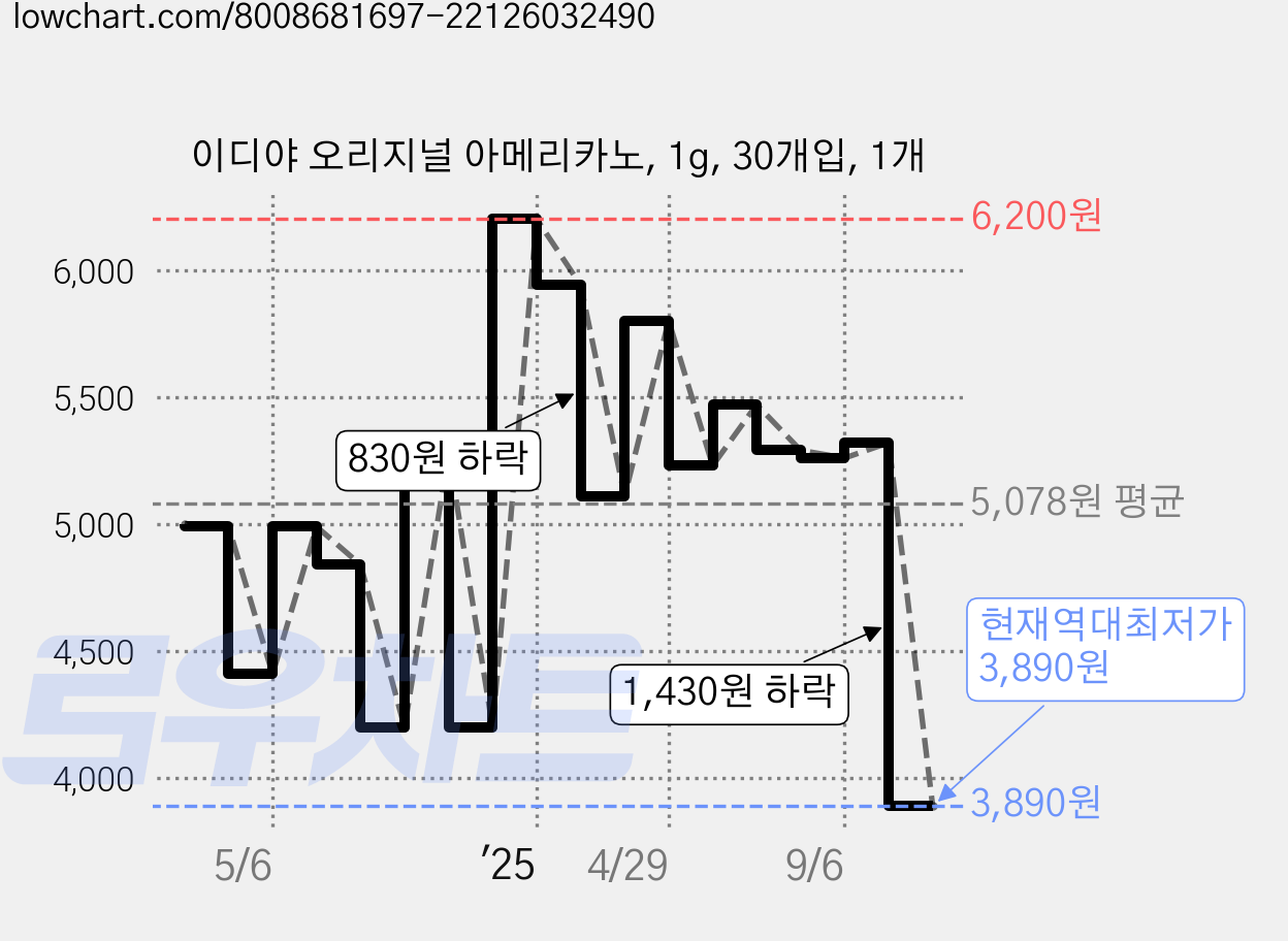 이디야 오리지널 아메리카노, 1g, 30개입, 1개 가격 변동 차트, 현재가 3,890원, 역대최저가