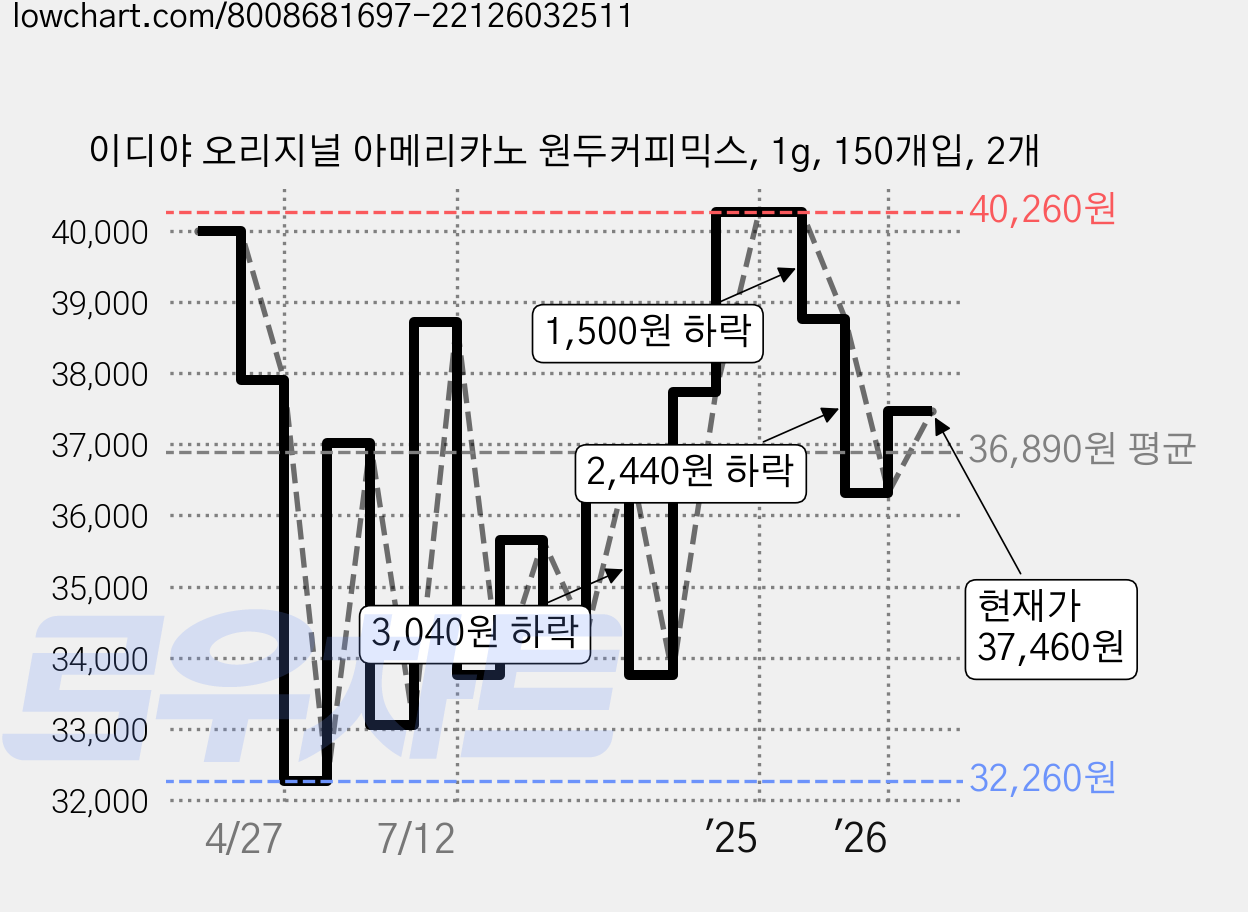 이디야 오리지널 아메리카노 원두커피믹스, 1g, 150개입, 2개 가격 변동 차트, 현재가 37,460원, 관측 최저가 32,260원