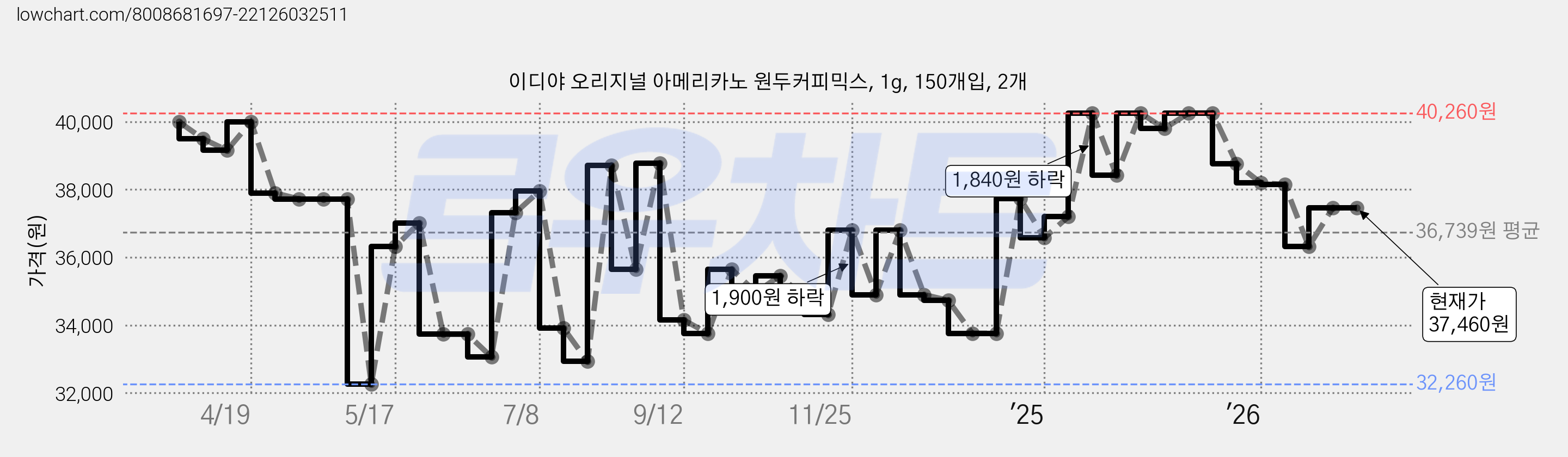 이디야 오리지널 아메리카노 원두커피믹스, 1g, 150개입, 2개 가격 변동 차트, 현재가 37,460원, 관측 최저가 32,260원