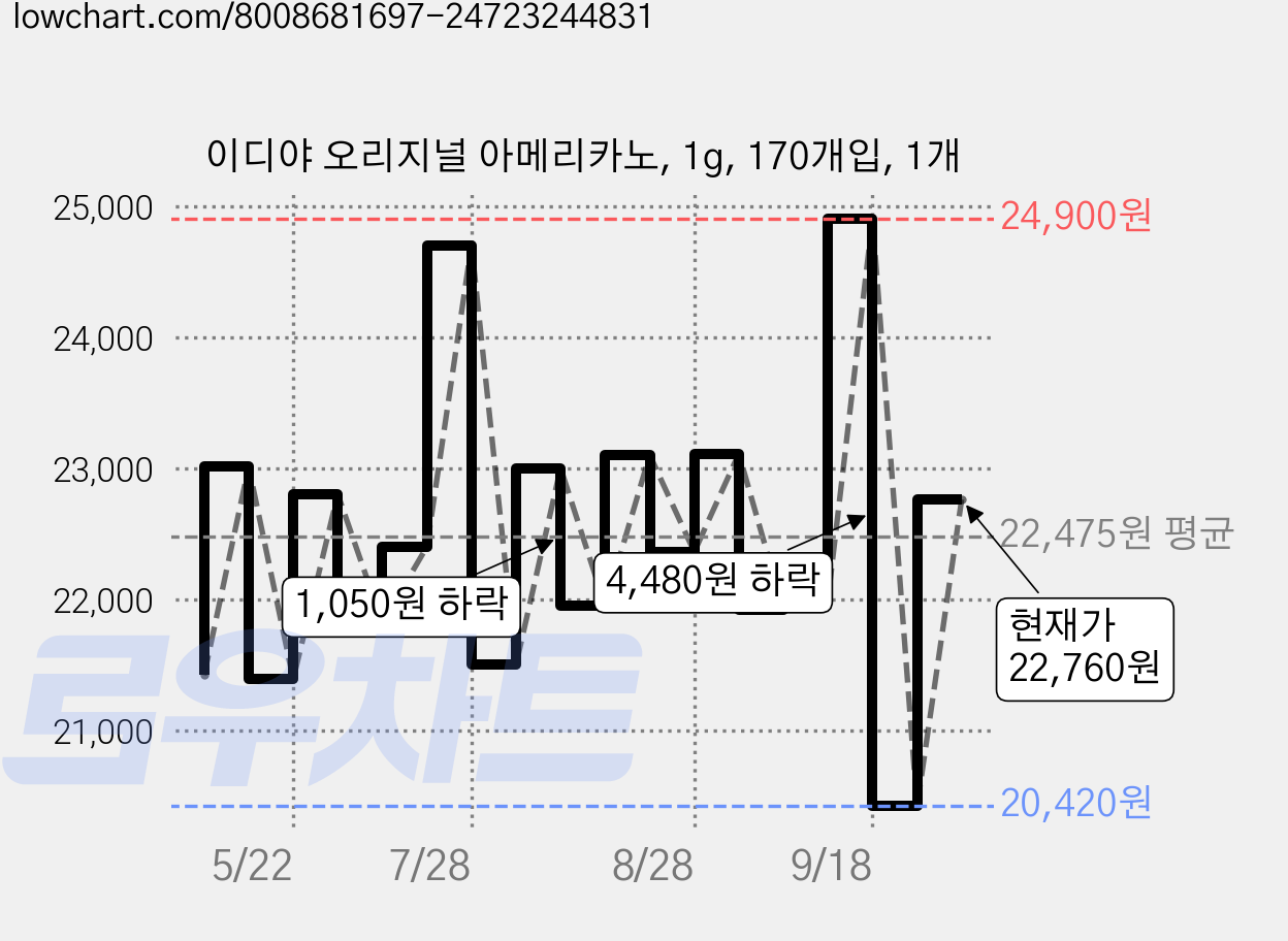 이디야 오리지널 아메리카노, 1g, 170개입, 1개 가격 변동 차트, 현재가 22,760원, 관측 최저가 20,420원