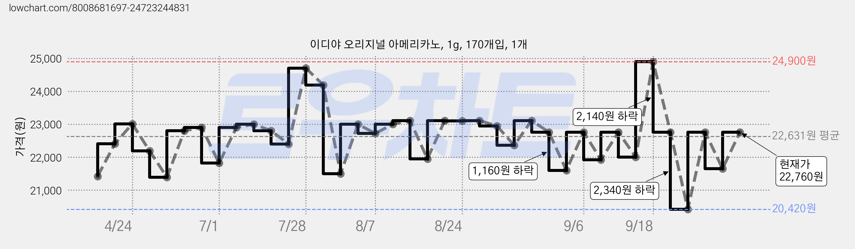 이디야 오리지널 아메리카노, 1g, 170개입, 1개 가격 변동 차트, 현재가 22,760원, 관측 최저가 20,420원