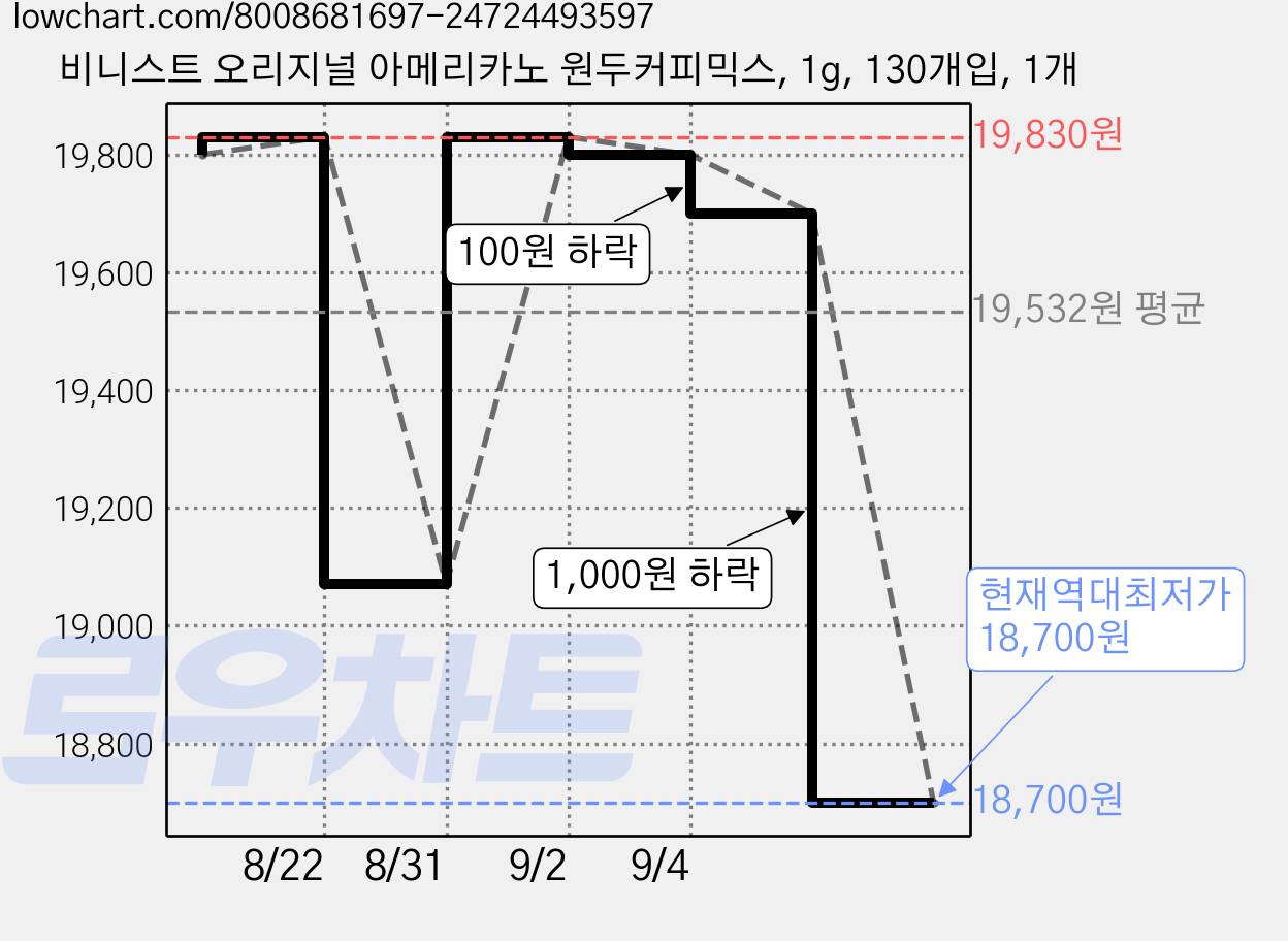 비니스트 오리지널 아메리카노 원두커피믹스, 1g, 130개입, 1개 가격 변동 차트, 현재가 18,700원, 역대최저가