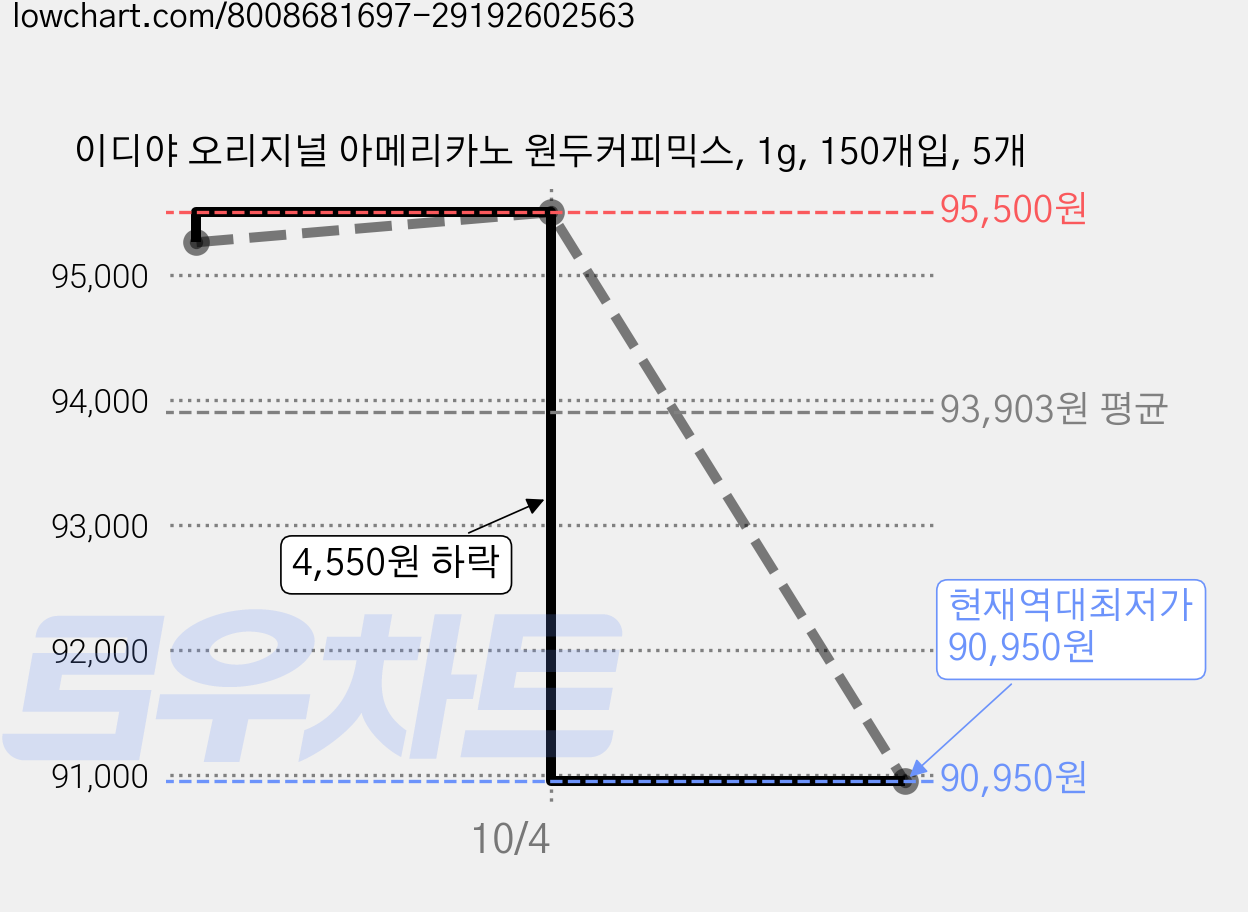 이디야 오리지널 아메리카노 원두커피믹스, 1g, 150개입, 5개 가격 변동 차트, 현재가 90,950원, 역대최저가