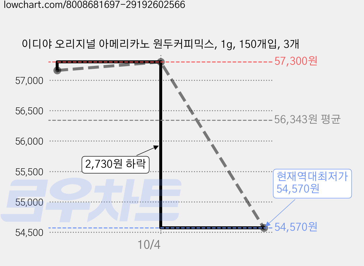 이디야 오리지널 아메리카노 원두커피믹스, 1g, 150개입, 3개 가격 변동 차트, 현재가 54,570원, 역대최저가