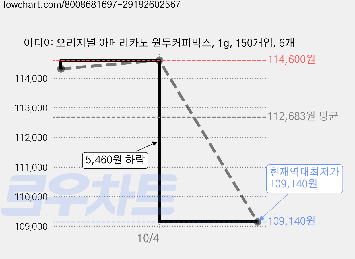 이디야 오리지널 아메리카노 원두커피믹스, 1g, 150개입, 6개 가격 변동 차트, 현재가 109,140원, 역대최저가