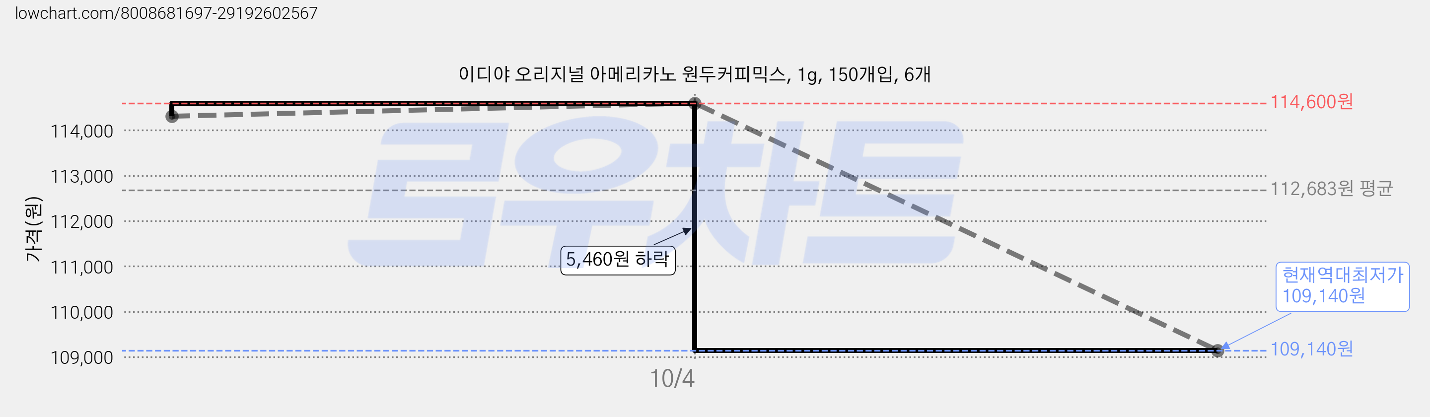 이디야 오리지널 아메리카노 원두커피믹스, 1g, 150개입, 6개 가격 변동 차트, 현재가 109,140원, 역대최저가