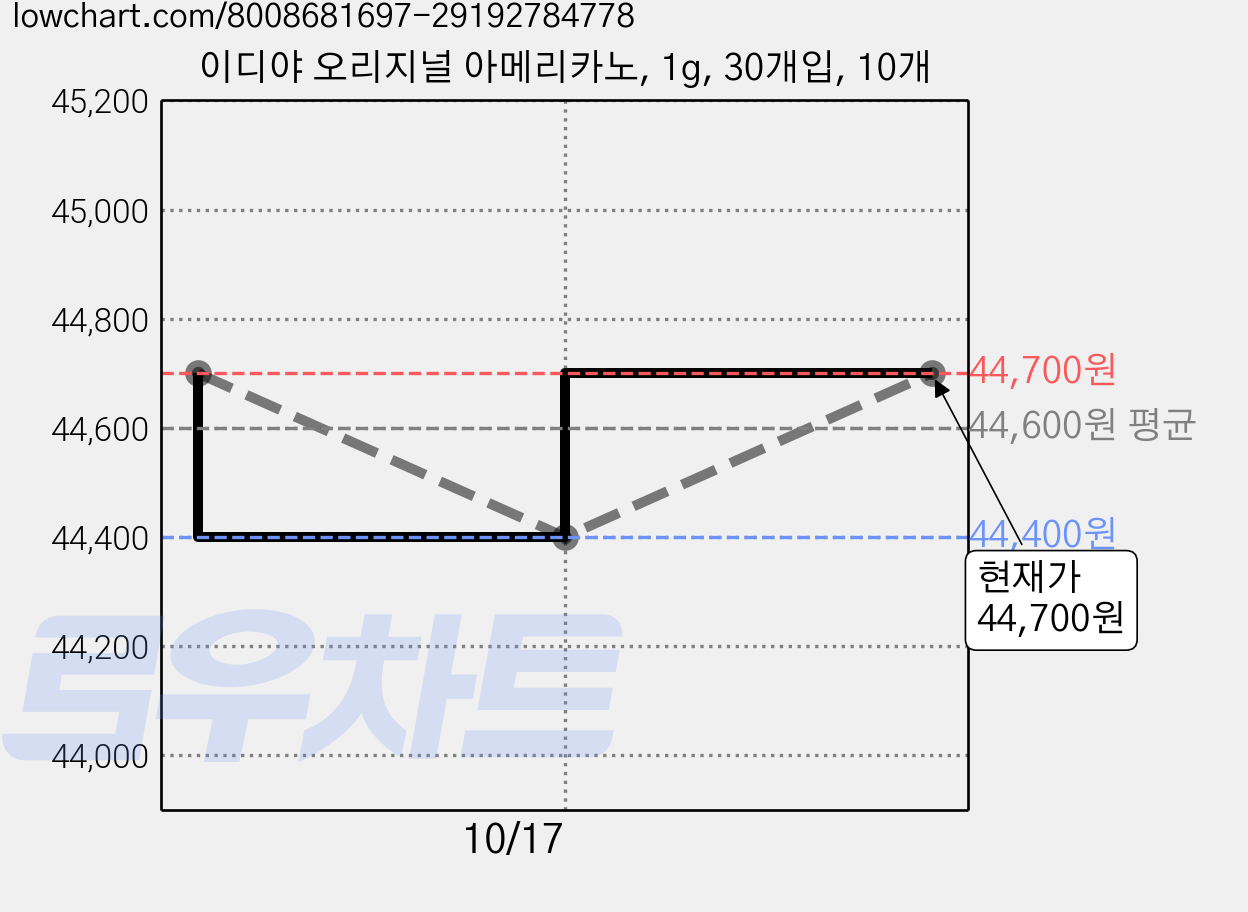 이디야 오리지널 아메리카노, 1g, 30개입, 10개 가격 변동 차트, 현재가 44,700원, 관측 최저가 43,310원