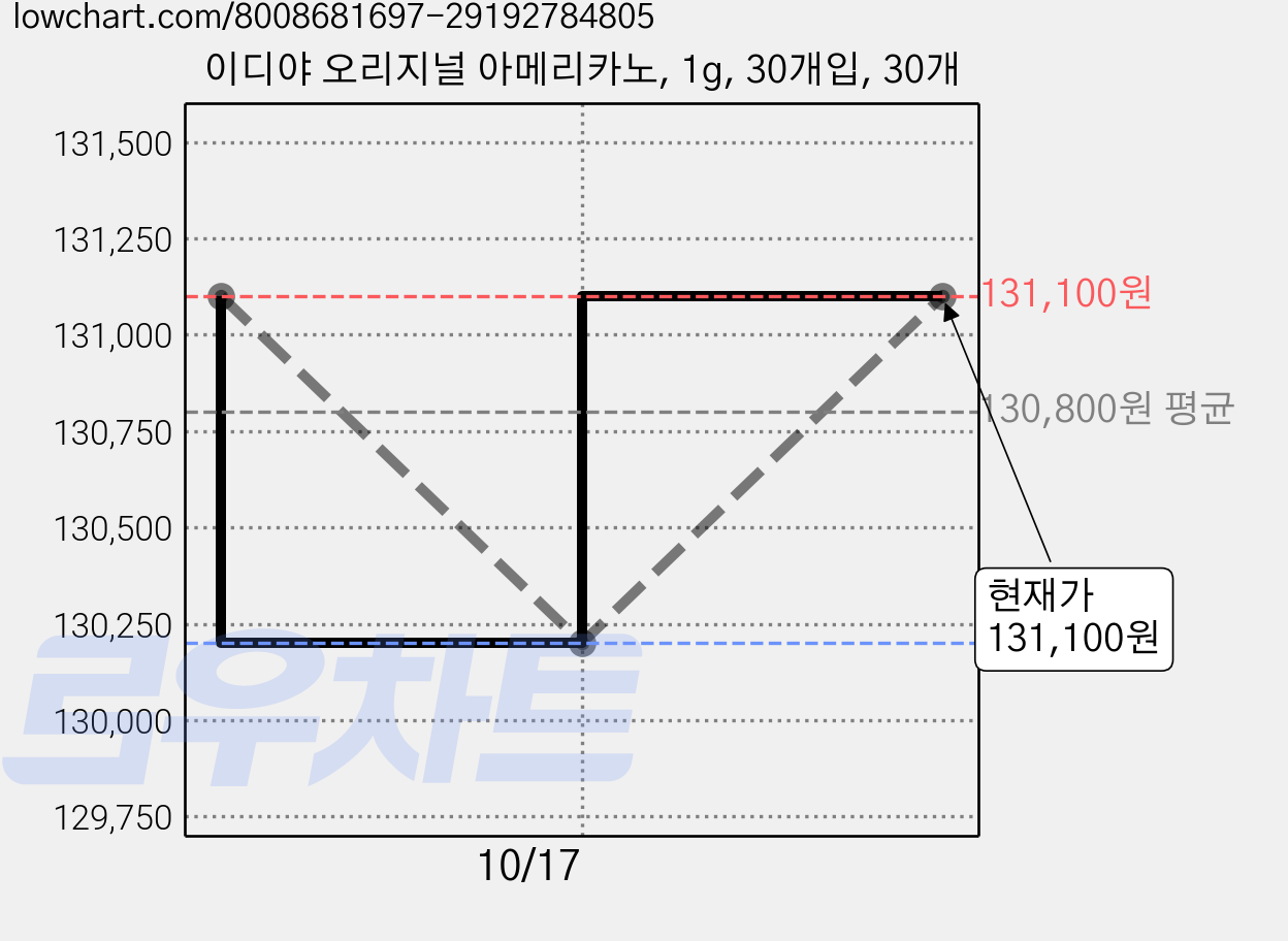 이디야 오리지널 아메리카노, 1g, 30개입, 30개 가격 변동 차트, 현재가 131,100원, 관측 최저가 124,600원