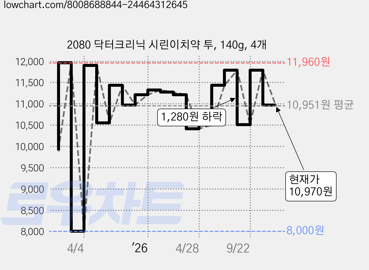 2080 닥터크리닉 시린이치약 투, 140g, 4개 가격 변동 차트, 현재가 10,970원, 관측 최저가 8,000원