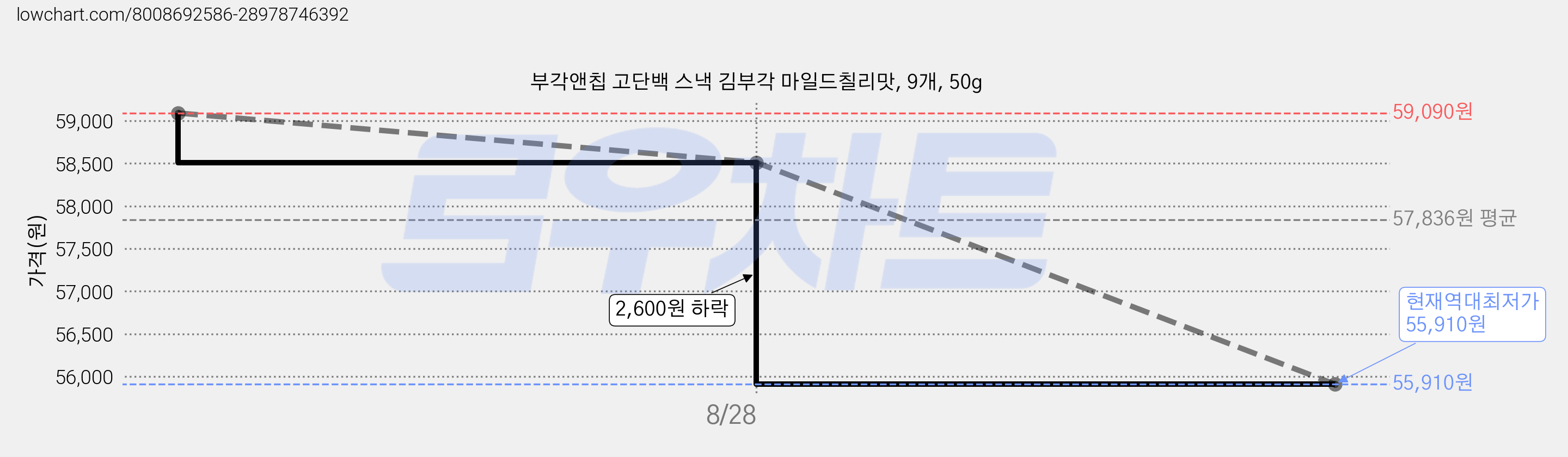 부각앤칩 고단백 스낵 김부각 마일드칠리맛, 9개, 50g 가격 변동 차트, 현재가 55,910원, 역대최저가