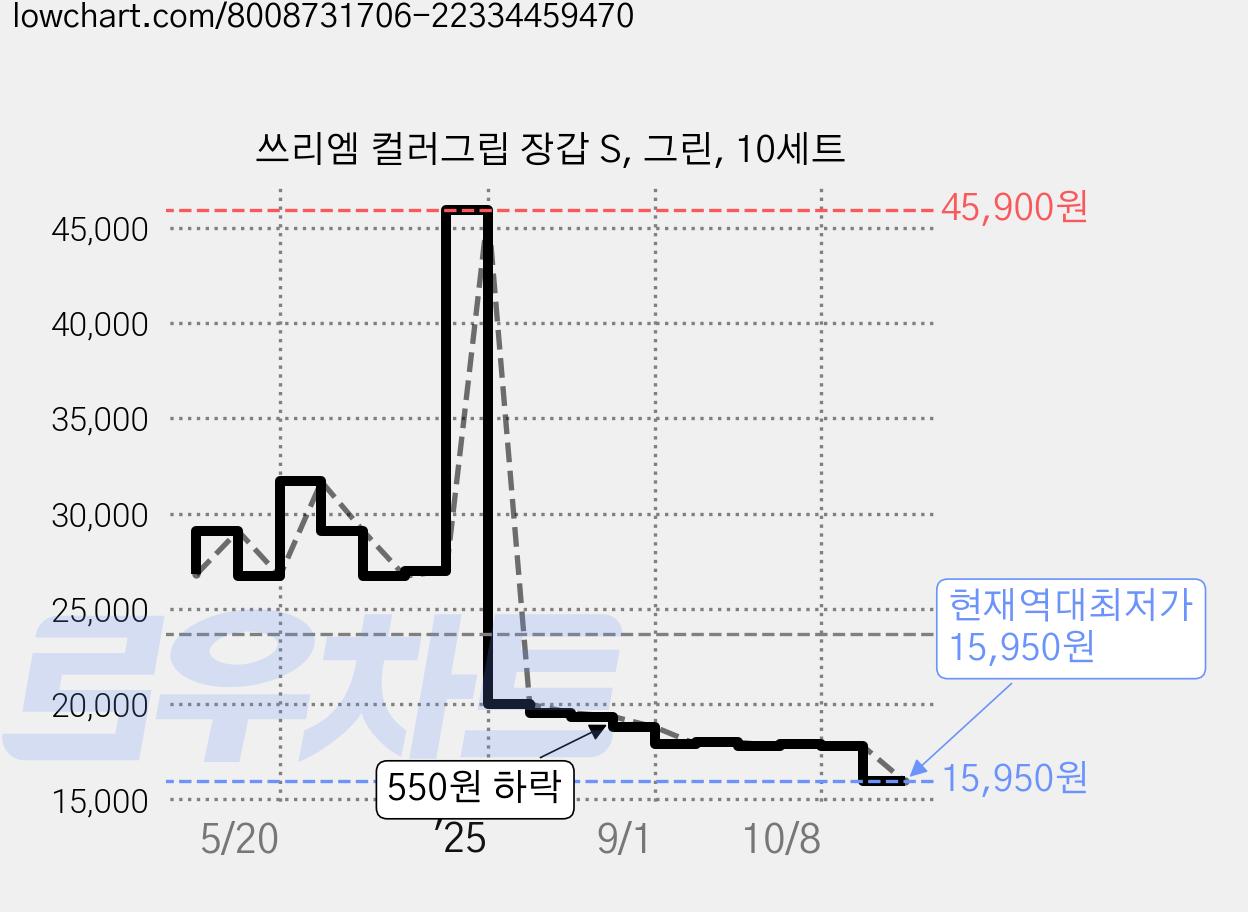 쓰리엠 컬러그립 장갑 S, 그린, 10세트 가격 변동 차트, 현재가 15,950원, 역대최저가