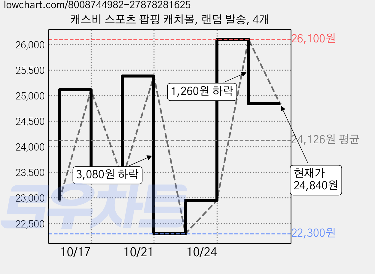 캐스비 스포츠 팝핑 캐치볼, 랜덤 발송, 4개 가격 변동 차트, 현재가 24,840원, 관측 최저가 22,300원