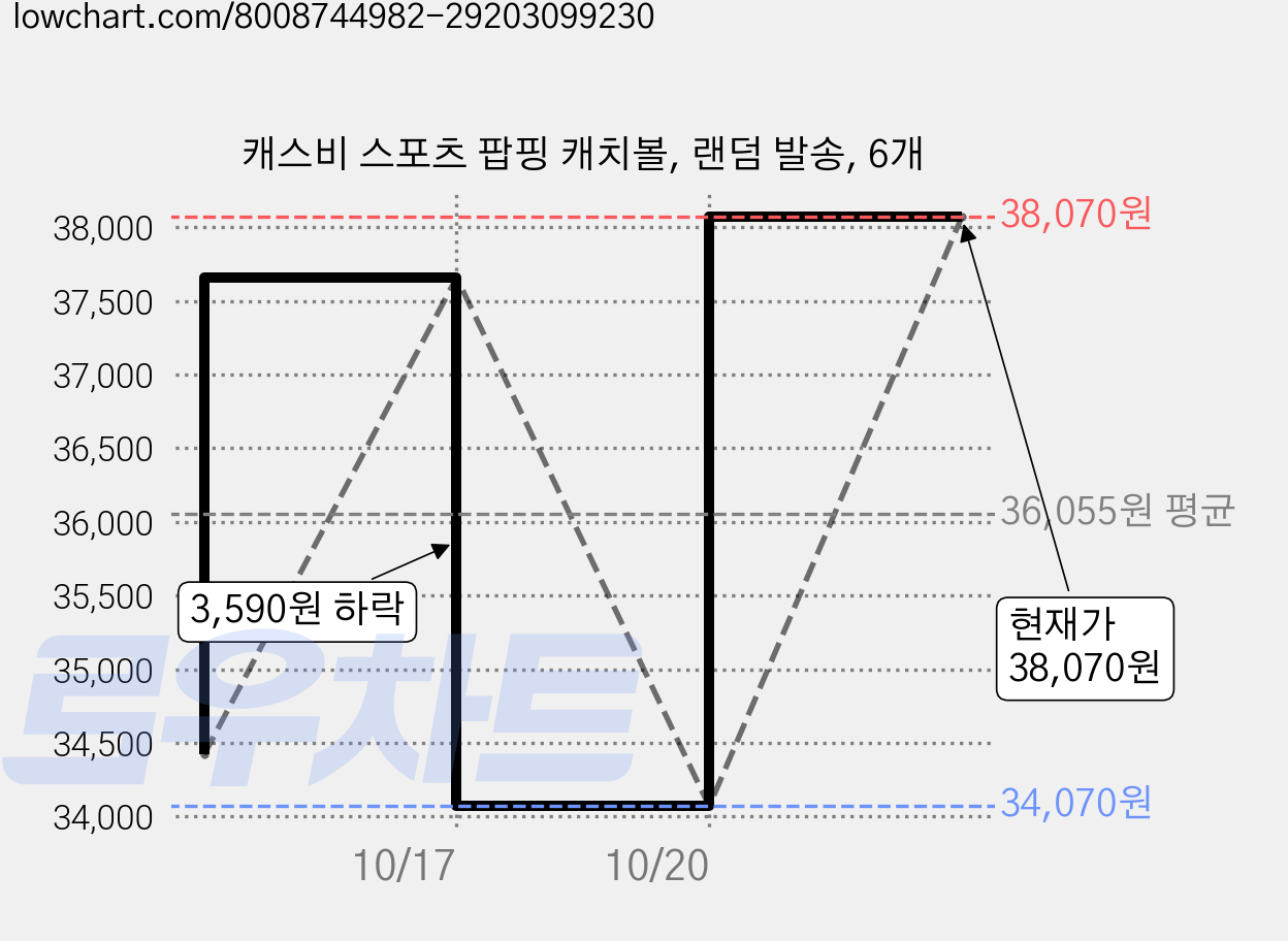 캐스비 스포츠 팝핑 캐치볼, 랜덤 발송, 6개 가격 변동 차트, 현재가 38,070원, 관측 최저가 34,070원