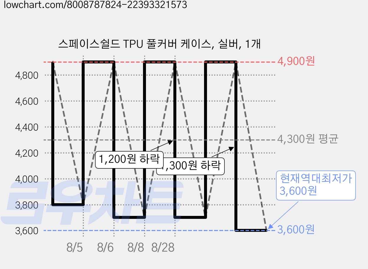 스페이스쉴드 TPU 풀커버 케이스, 실버, 1개 가격 변동 차트, 현재가 3,600원, 역대최저가