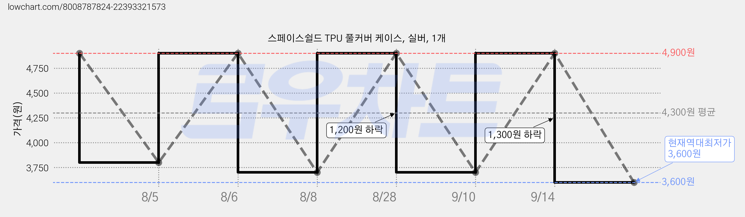 스페이스쉴드 TPU 풀커버 케이스, 실버, 1개 가격 변동 차트, 현재가 3,600원, 역대최저가