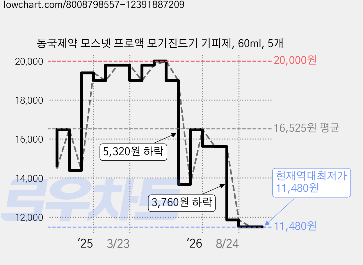 동국제약 모스넷 프로액 모기진드기 기피제, 60ml, 5개 가격 변동 차트, 현재가 11,480원, 역대최저가