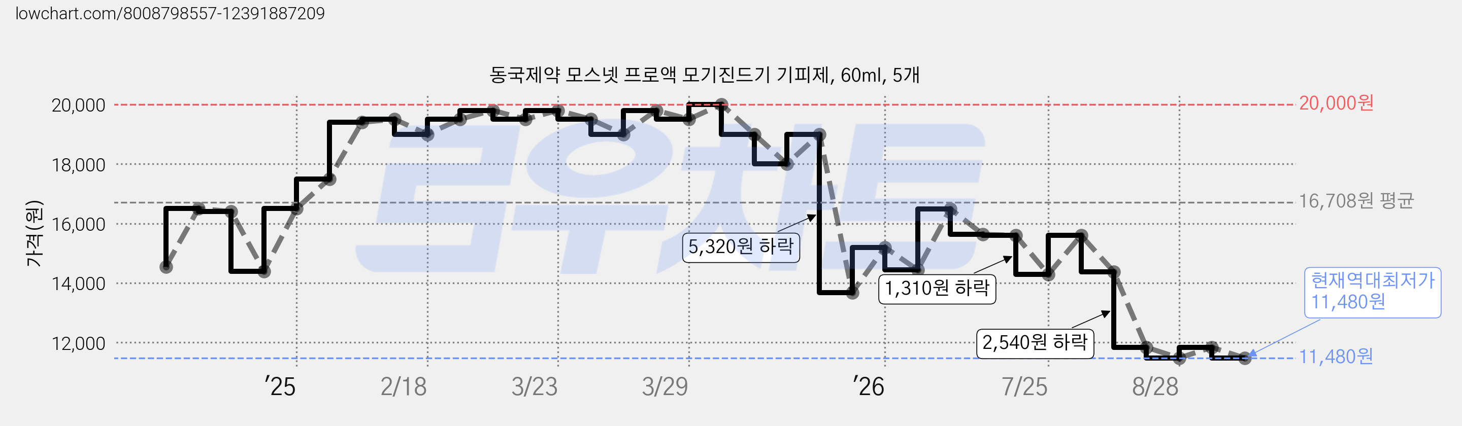 동국제약 모스넷 프로액 모기진드기 기피제, 60ml, 5개 가격 변동 차트, 현재가 11,480원, 역대최저가