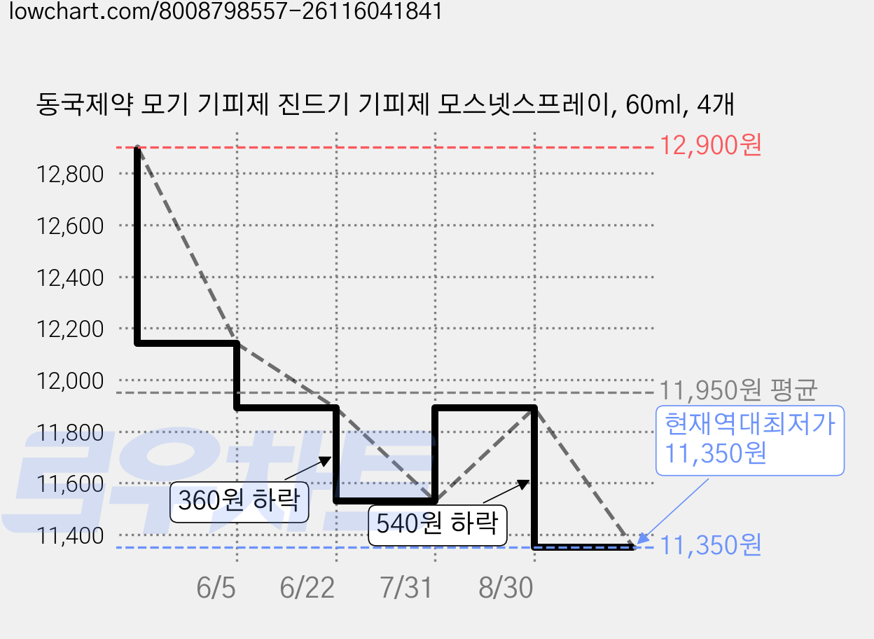 동국제약 모기 기피제 진드기 기피제 모스넷스프레이, 60ml, 4개 가격 변동 차트, 현재가 11,350원, 역대최저가