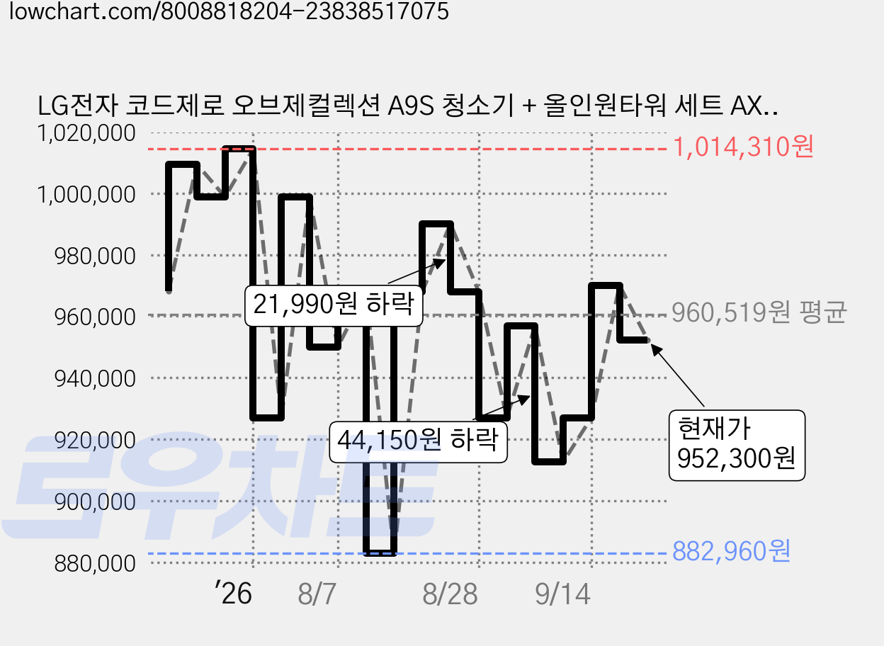 LG전자 코드제로 오브제컬렉션 A9S 청소기 + 올인원타워 세트 AX958BWE, 카밍 베이지 가격 변동 차트, 현재가 952,300원, 관측 최저가 882,960원