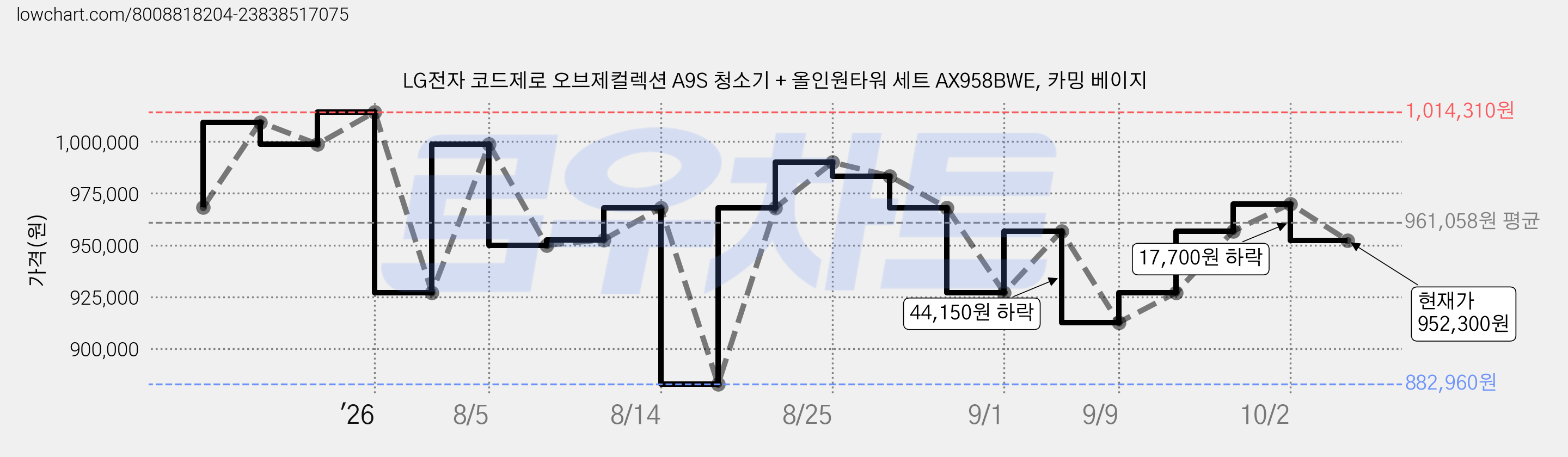 LG전자 코드제로 오브제컬렉션 A9S 청소기 + 올인원타워 세트 AX958BWE, 카밍 베이지 가격 변동 차트, 현재가 952,300원, 관측 최저가 882,960원