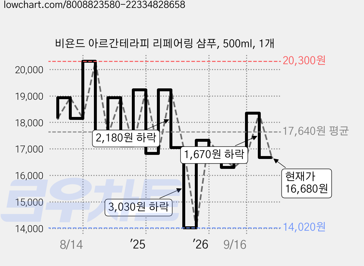 비욘드 아르간테라피 리페어링 샴푸, 500ml, 1개 가격 변동 차트, 현재가 16,680원, 관측 최저가 14,020원