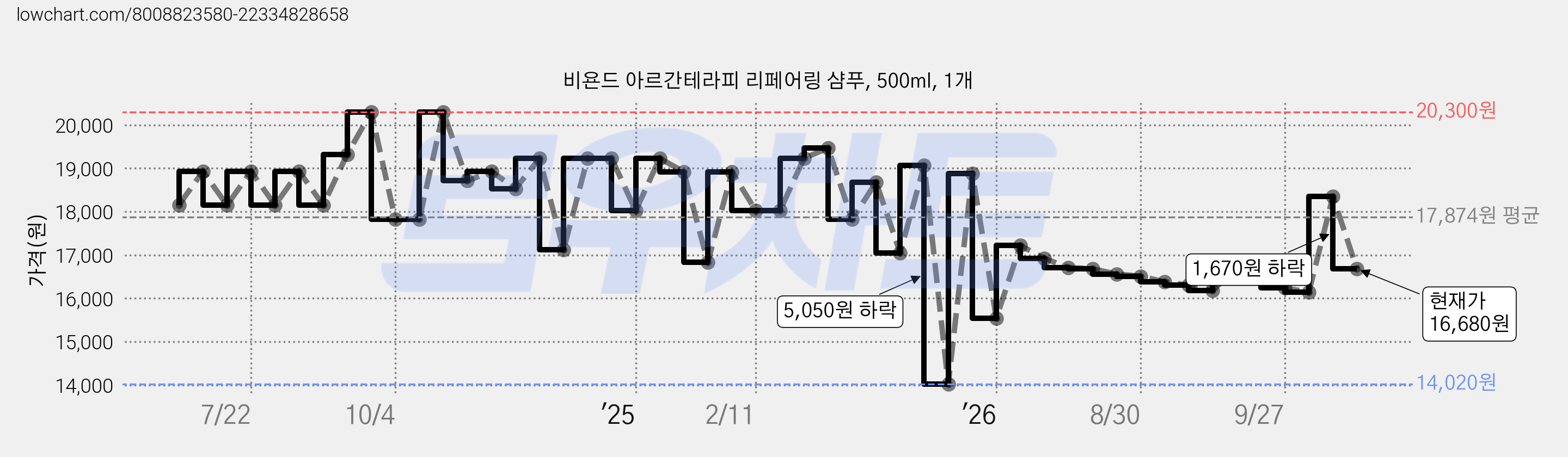 비욘드 아르간테라피 리페어링 샴푸, 500ml, 1개 가격 변동 차트, 현재가 16,680원, 관측 최저가 14,020원