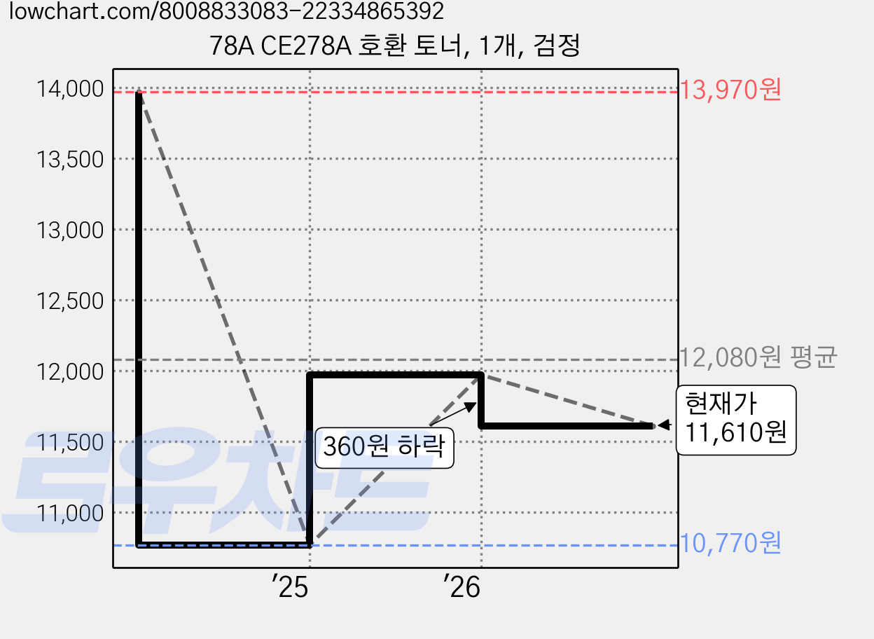 78A CE278A 호환 토너, 1개, 검정 가격 변동 차트, 현재가 11,610원, 관측 최저가 10,770원