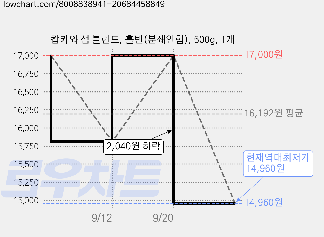 캅카와 샘 블렌드, 홀빈(분쇄안함), 500g, 1개 가격 변동 차트, 현재가 14,960원, 역대최저가