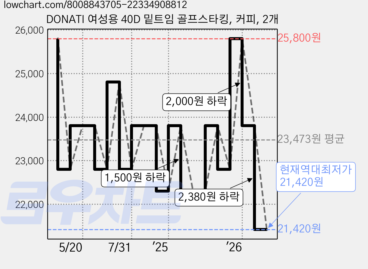 DONATI 여성용 40D 밑트임 골프스타킹, 커피, 2개 가격 변동 차트, 현재가 21,420원, 역대최저가