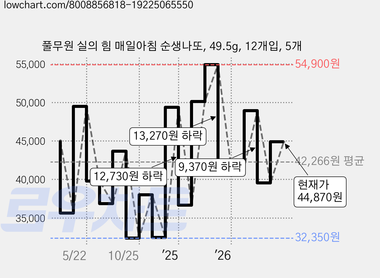 풀무원 실의 힘 매일아침 순생나또, 49.5g, 12개입, 5개 가격 변동 차트, 현재가 44,870원, 관측 최저가 31,390원