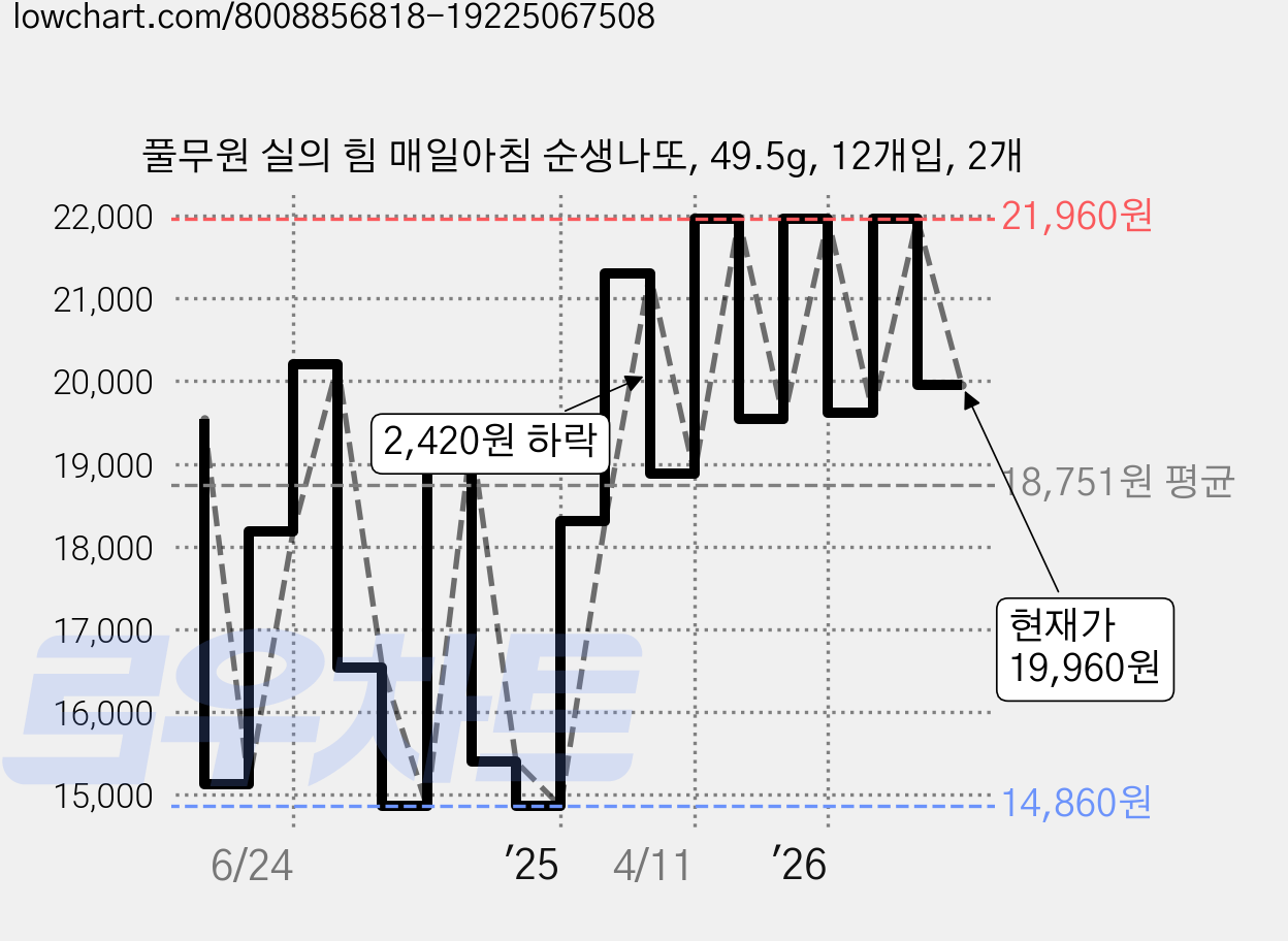 풀무원 실의 힘 매일아침 순생나또, 49.5g, 12개입, 2개 가격 변동 차트, 현재가 19,960원, 관측 최저가 14,860원